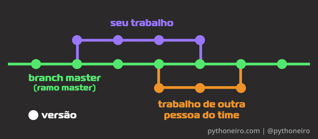 Como funciona o git sistema de versionamento